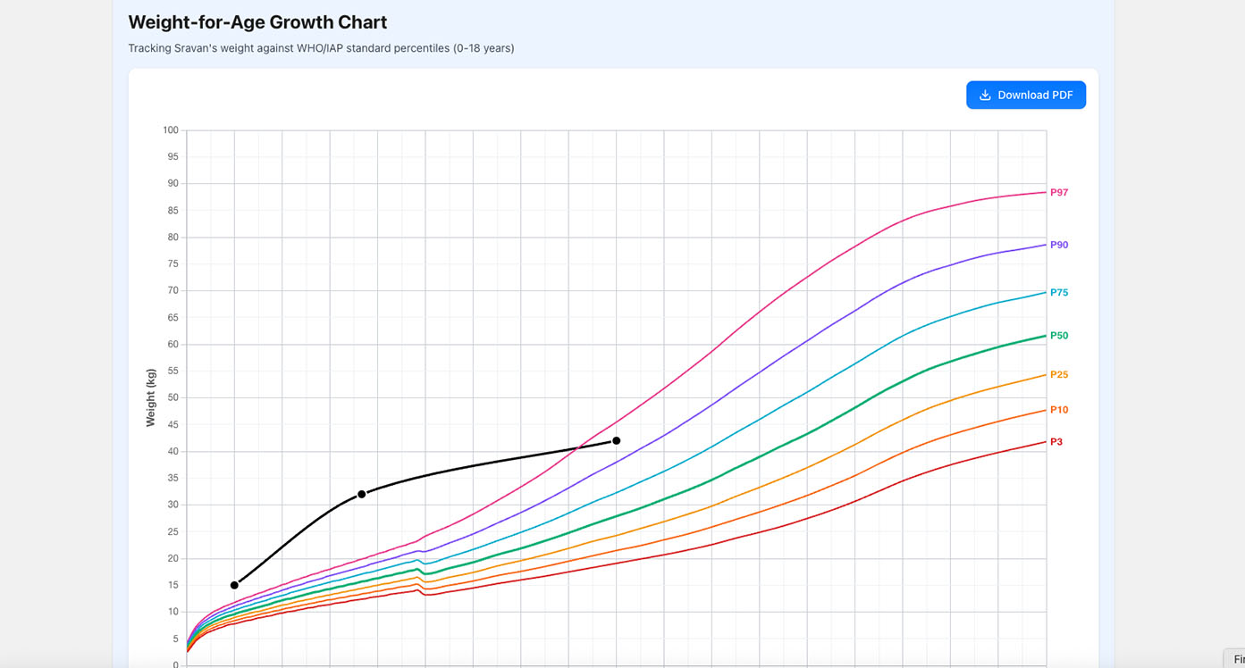 Weight-for-Age Growth Chart